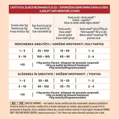 7613034146762 PURINA ONE MINI контрол на теглото, с пуешко месо и ориз, суха храна за кучета