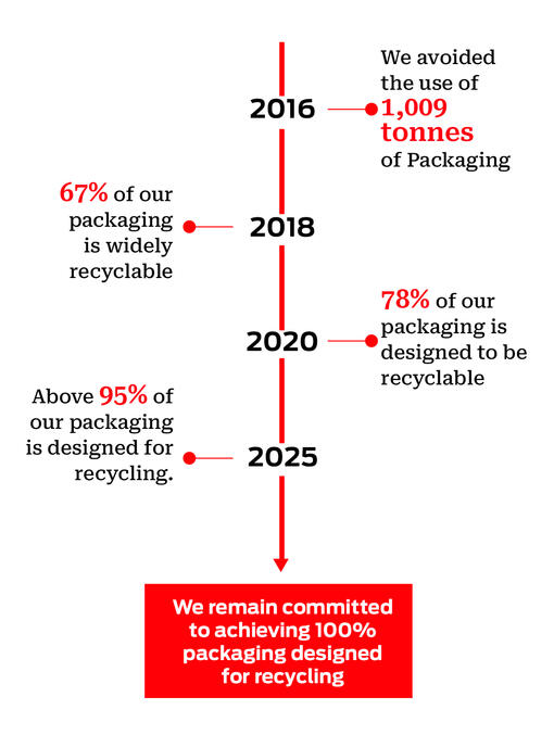 Our Packaging Journey