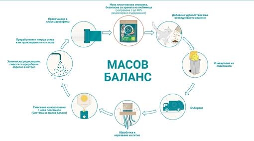 Използване на подхода на баланса на масата за намаляване на пластмасовите отпадъци